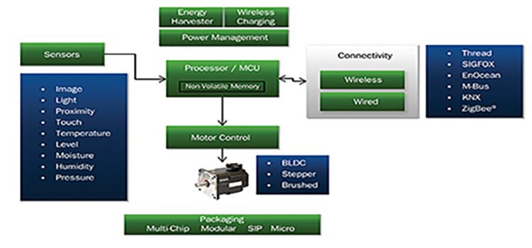 building-blocks-of-iiot