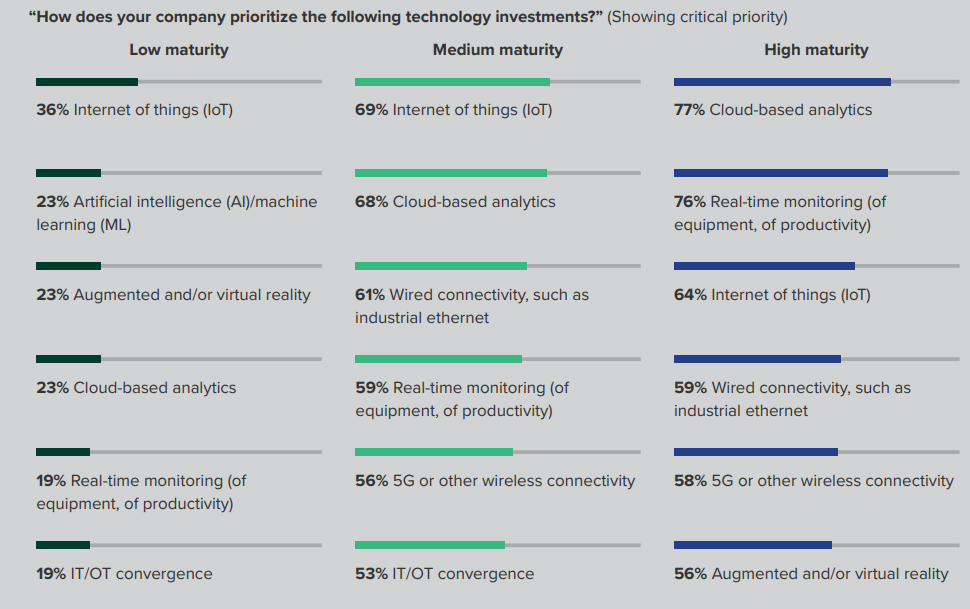 How companies prioritise their technology investments (From Forrester Consulting Thought Leadership Paper, ‘Seamless Connectivity Fuels Industrial Innovation’, commissioned by Analog Devices