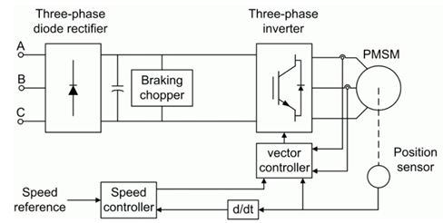 Permanent Magnet Synchronous Motor (PMSM) Motor Control Unit