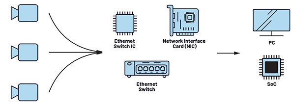 A typical GigE Vision network