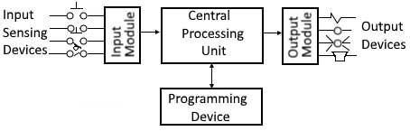 Schema bloc a modulului PLC