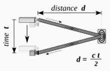 Măsurarea distanței