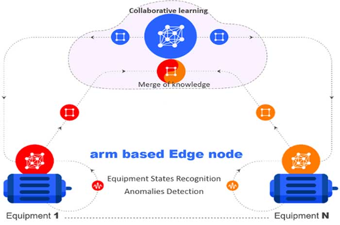Industrial Edge node